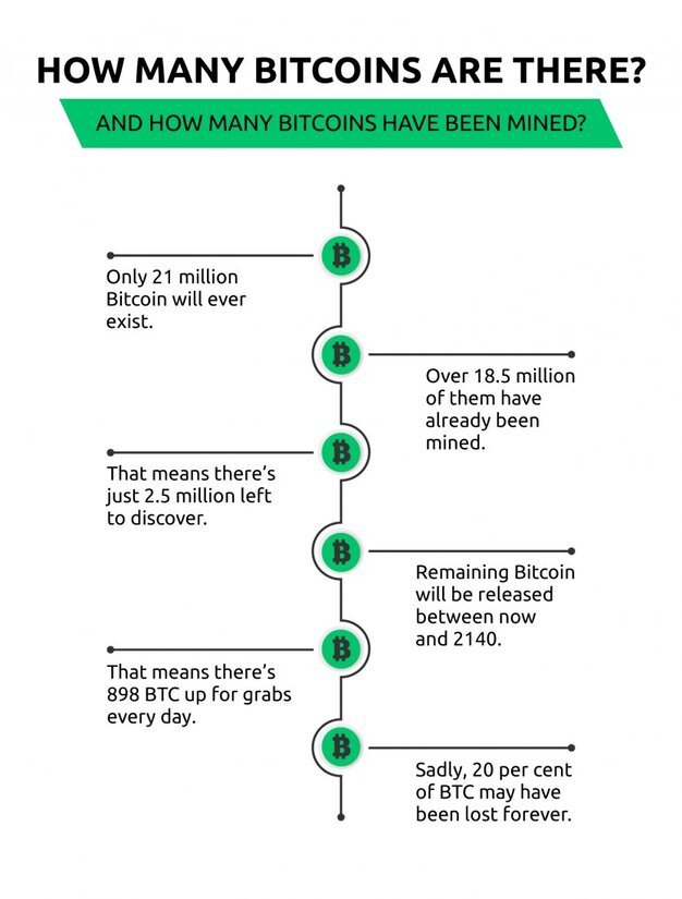 How many bitcoins are there