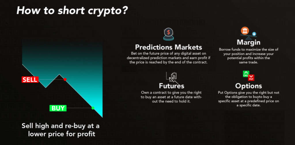 Shorting Bitcoin with Leveraged Bitcoin Trading