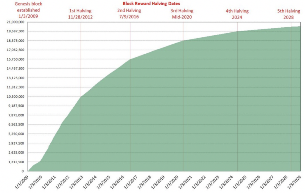 When will the last bitcoin be mined