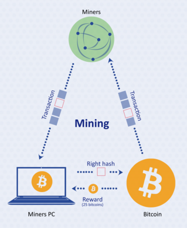 Different Cryptocurrency Mining Methods